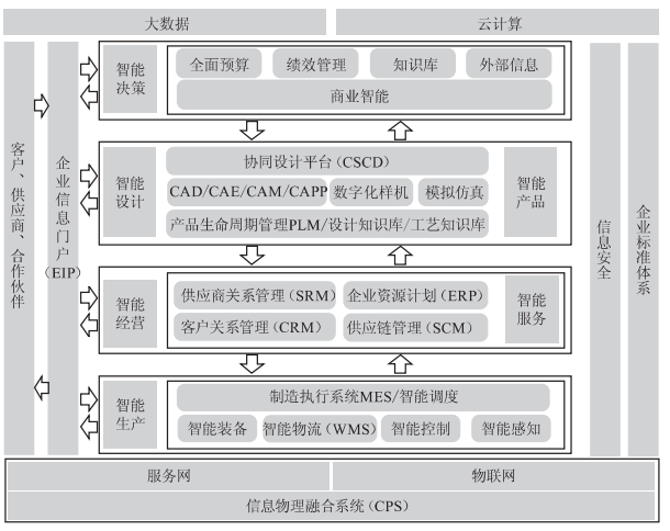 新工厂建设：基于智能工厂所需的主要业务系统进行规划建设