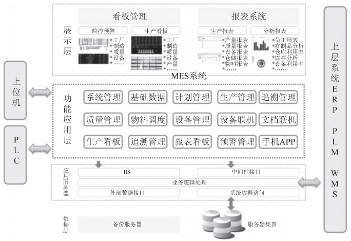 智能工厂规划：信息化系统规划-ERP系统,PLM系统,MES系统,wms系统